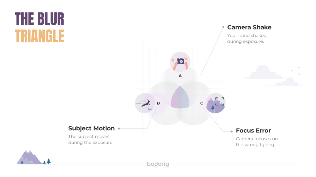 The Blur Triangle by Abhisek Bagaria